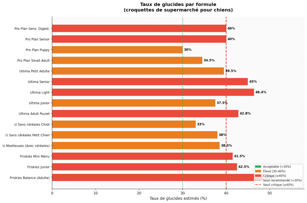 Taux de Glucides par formules