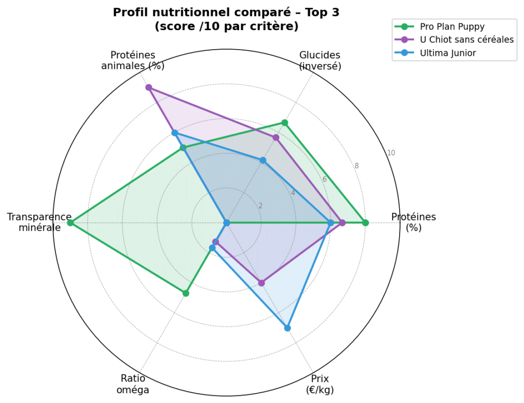Profil nutritionnel comparé de 3 croquettes pour chiens de supermarché