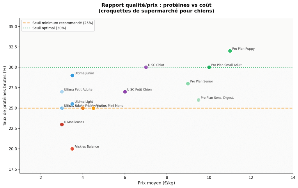 Rapport qualité-prix, graphique comapraison